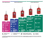 LOCTITE 222 250ML zabezpieczanie połączeń gwintowych - 2